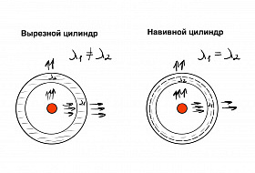 Навивной или вырезной цилиндр — в чем разница и какой выбрать